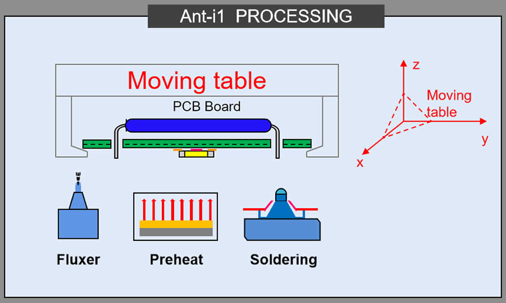 Ant-i1 Processing